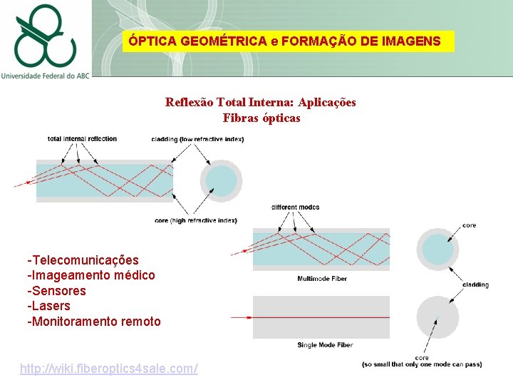 ÓPTICA GEOMÉTRICA e FORMAÇÃO DE IMAGENS Reflexão Total Interna: Aplicações Fibras ópticas -Telecomunicações -Imageamento