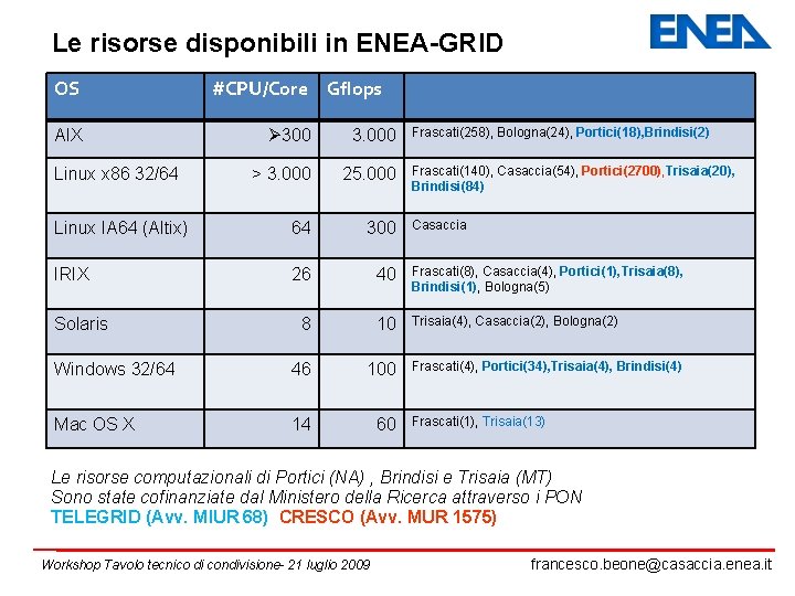 Le risorse disponibili in ENEA-GRID OS #CPU/Core Gflops Ø 300 3. 000 > 3.