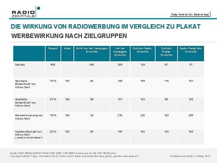 Radio. Geht ins Ohr. Bleibt im Kopf. DIE WIRKUNG VON RADIOWERBUNG IM VERGLEICH ZU