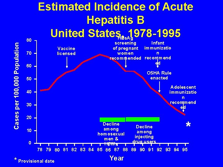 Cases per 100, 000 Population 80 Estimated Incidence of Acute Hepatitis B United States,