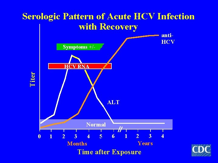 Serologic Pattern of Acute HCV Infection with Recovery anti. HCV Symptoms +/- Titer HCV