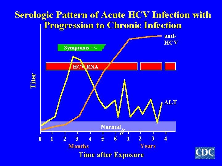 Serologic Pattern of Acute HCV Infection with Progression to Chronic Infection anti. HCV Symptoms