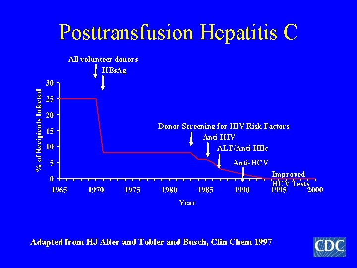 Posttransfusion Hepatitis C All volunteer donors HBs. Ag Donor Screening for HIV Risk Factors