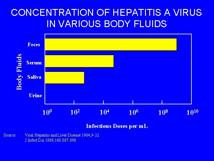 CONCENTRATION OF HEPATITIS A VIRUS IN VARIOUS BODY FLUIDS Body Fluids Feces Serum Saliva