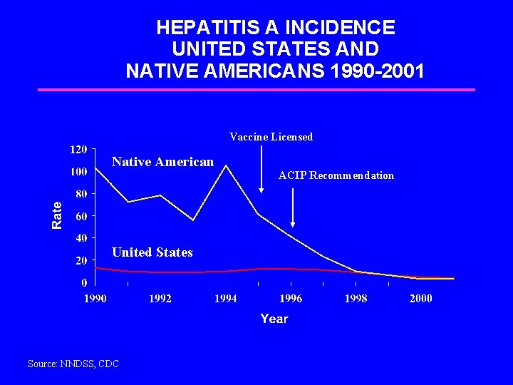 HEPATITIS A INCIDENCE UNITED STATES AND NATIVE AMERICANS 1990 -2001 Vaccine Licensed Native American