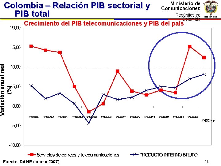 Colombia – Relación PIB sectorial y PIB total Ministerio de Comunicaciones Variación anual real
