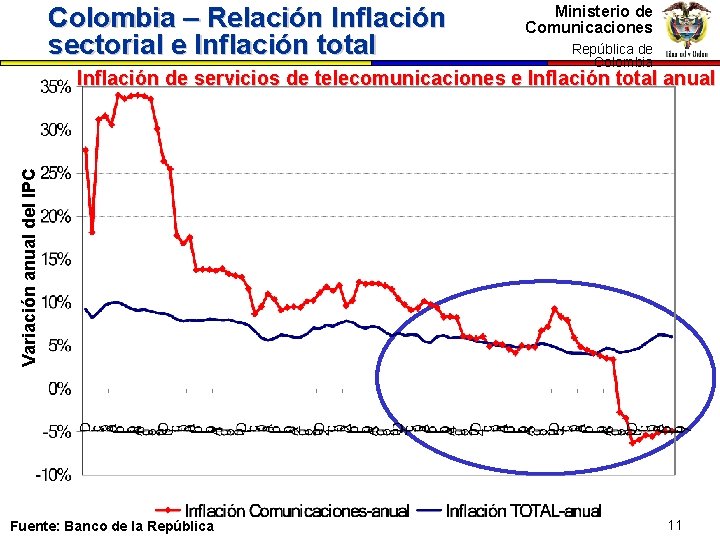 Colombia – Relación Inflación sectorial e Inflación total Ministerio de Comunicaciones Variación anual del