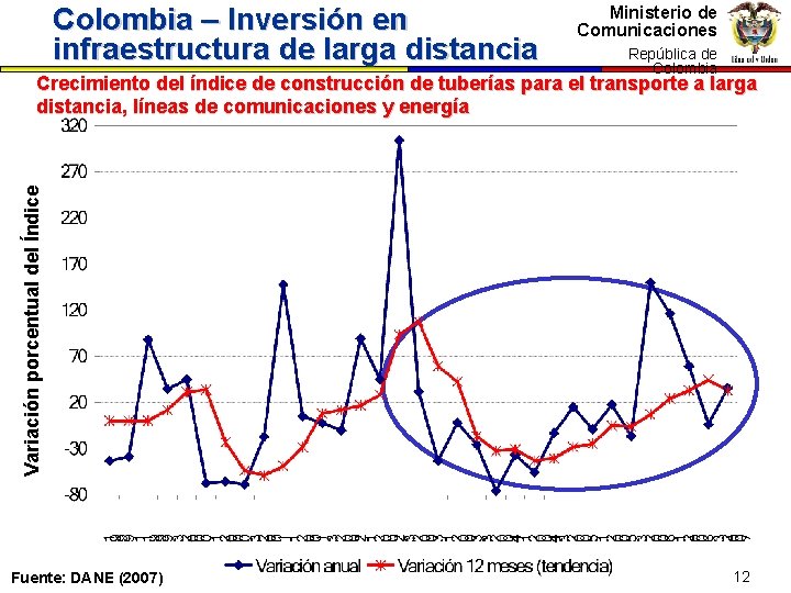 Colombia – Inversión en infraestructura de larga distancia Ministerio de Comunicaciones República dede República