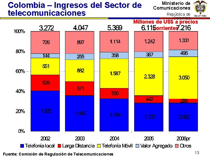 Colombia – Ingresos del Sector de telecomunicaciones Ministerio de Comunicaciones República dede República Colombia