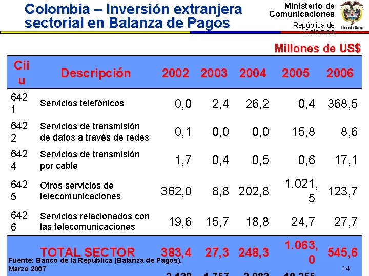 Colombia – Inversión extranjera sectorial en Balanza de Pagos Ministerio de Comunicaciones República dede