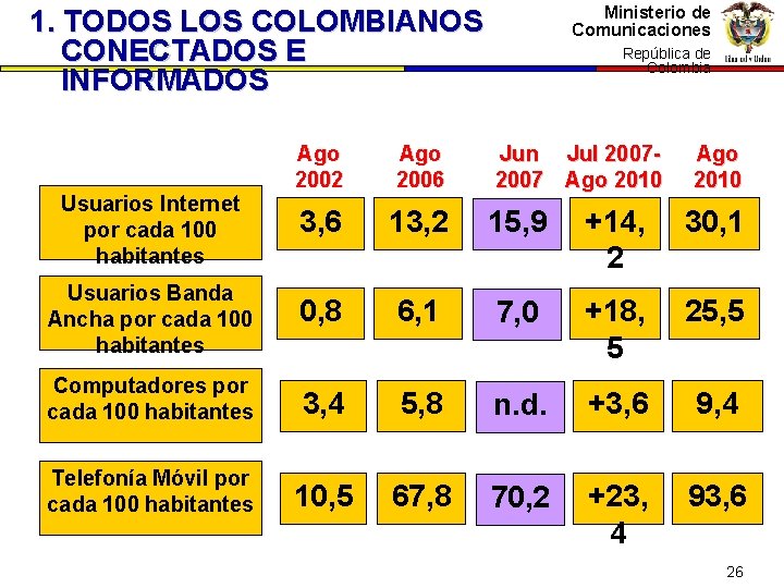 Ministerio de Comunicaciones 1. TODOS LOS COLOMBIANOS CONECTADOS E INFORMADOS República dede República Colombia