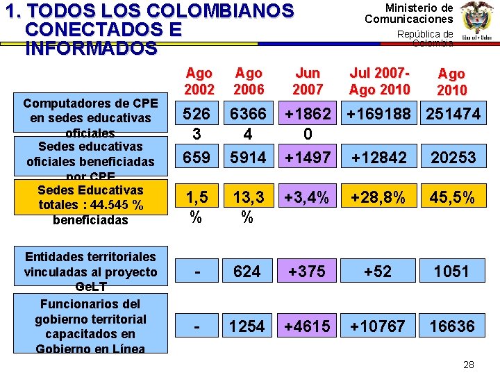 1. TODOS LOS COLOMBIANOS CONECTADOS E INFORMADOS Computadores de CPE en sedes educativas oficiales