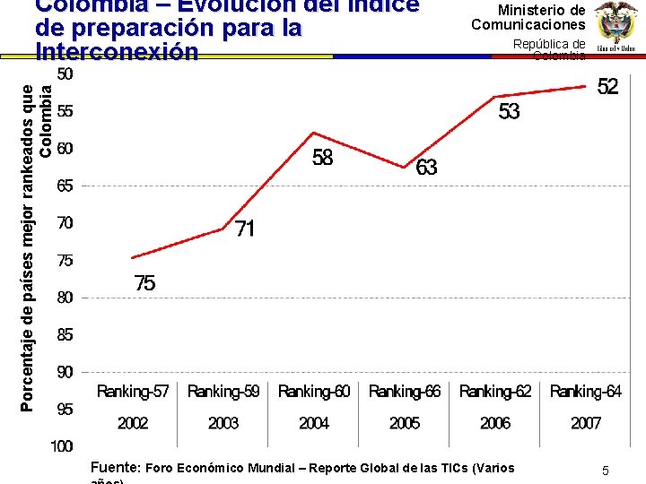 Ministerio de Comunicaciones República dede República Colombia Porcentaje de países mejor rankeados que Colombia