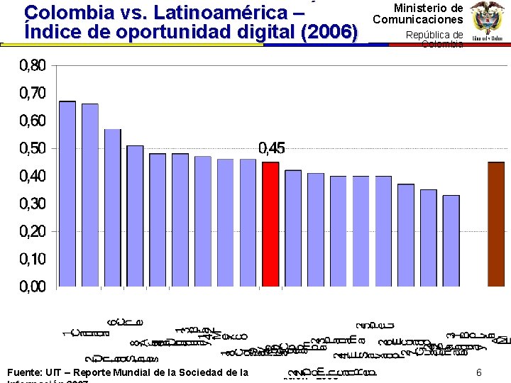 Ministerio de Colombia vs. Latinoamérica – Índice Comunicaciones Índice de oportunidad digital (2006) de