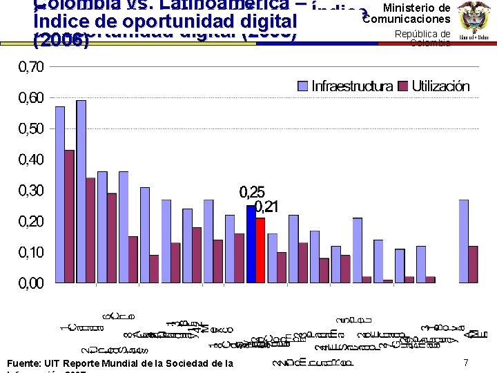 Ministerio de Colombia vs. Latinoamérica – Índice Comunicaciones Índice de oportunidad digital (2005) República