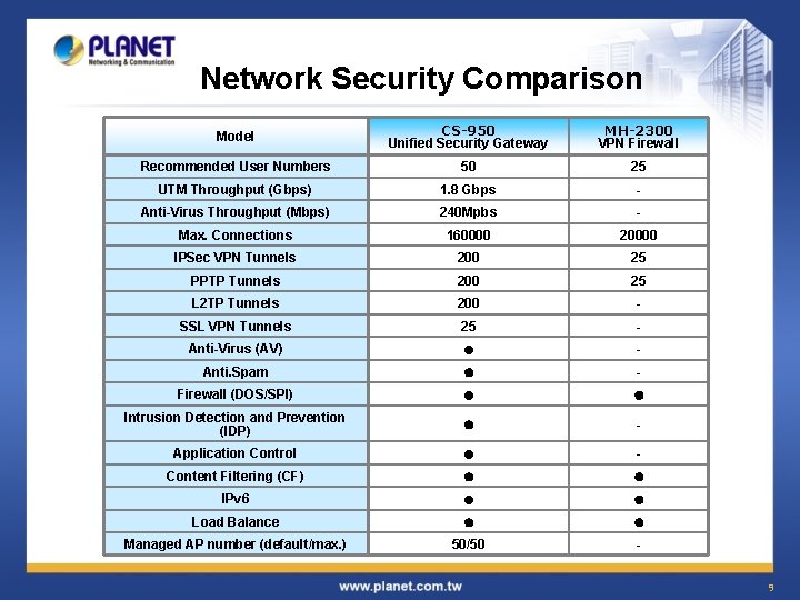 Network Security Comparison Model CS-950 Unified Security Gateway MH-2300 VPN Firewall Recommended User Numbers