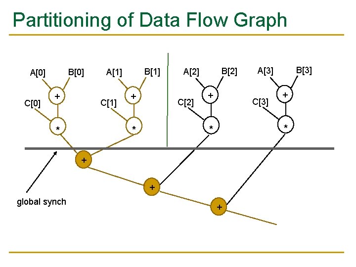 Partitioning of Data Flow Graph B[0] A[0] C[0] + B[1] A[1] C[1] + C[2]