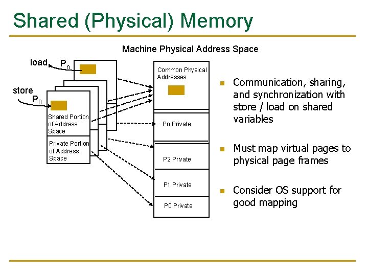 Shared (Physical) Memory Machine Physical Address Space load Pn Common Physical Addresses store P