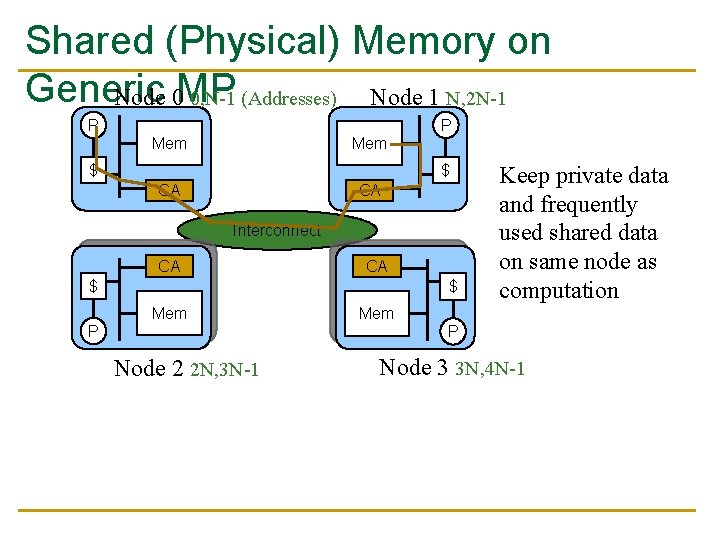 Shared (Physical) Memory on Generic Node 0 MP 0, N-1 (Addresses) Node 1 N,