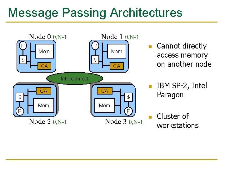 Message Passing Architectures Node 0 0, N-1 P Node 1 0, N-1 P Mem