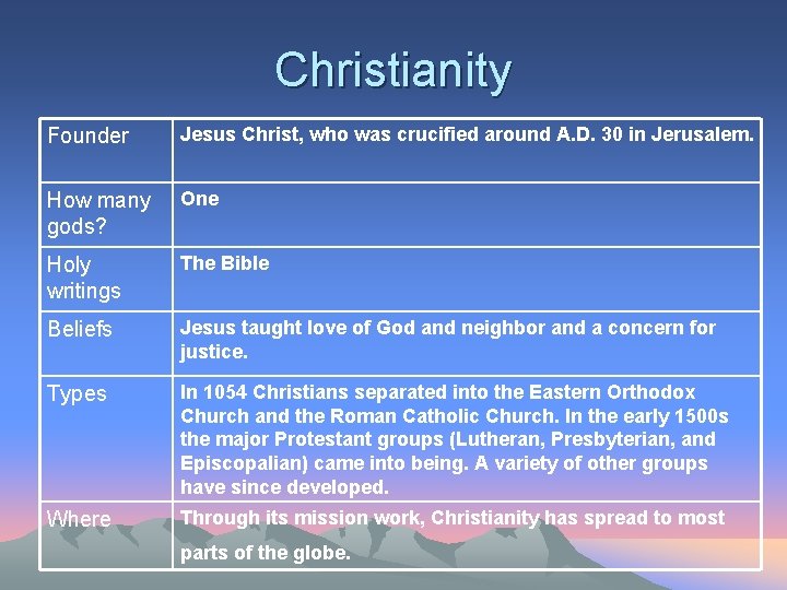 Christianity Founder Jesus Christ, who was crucified around A. D. 30 in Jerusalem. How