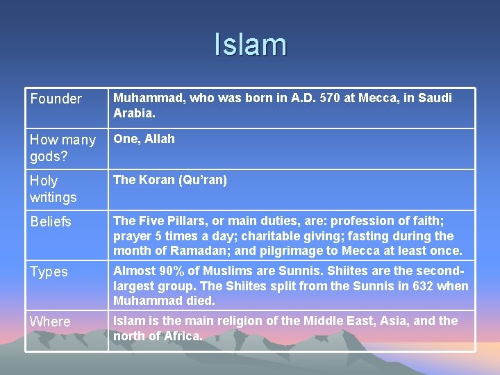 Islam Founder Muhammad, who was born in A. D. 570 at Mecca, in Saudi