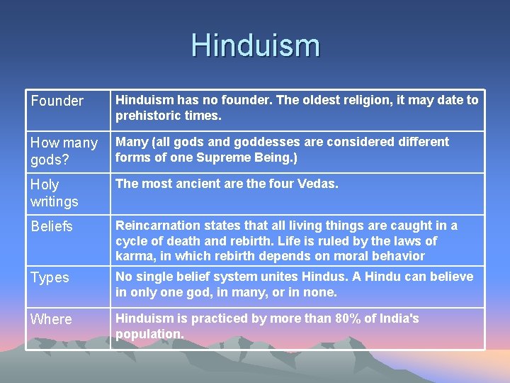 Hinduism Founder Hinduism has no founder. The oldest religion, it may date to prehistoric