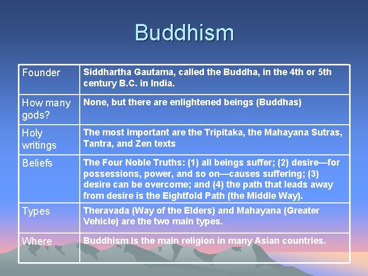 Buddhism Founder Siddhartha Gautama, called the Buddha, in the 4 th or 5 th