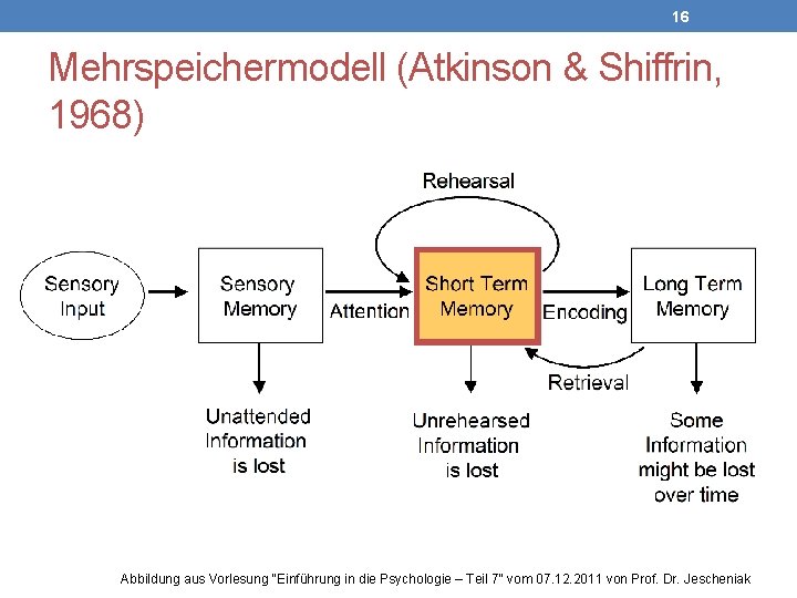 16 Mehrspeichermodell (Atkinson & Shiffrin, 1968) Abbildung aus Vorlesung "Einführung in die Psychologie –
