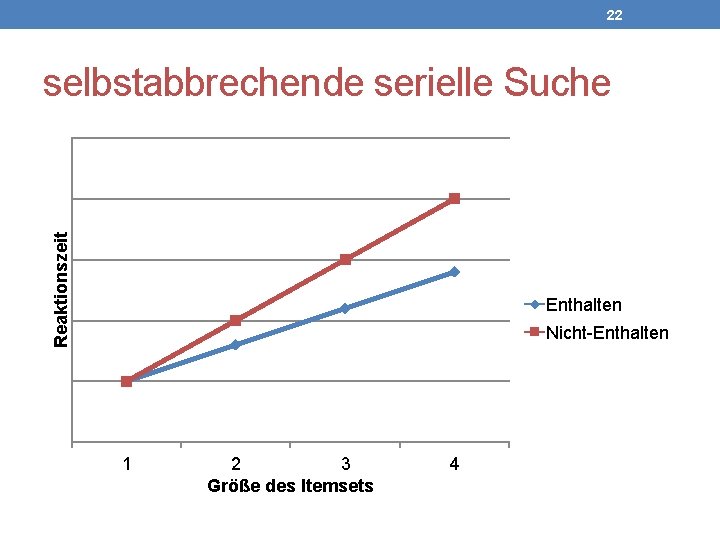 22 Reaktionszeit selbstabbrechende serielle Suche Enthalten Nicht-Enthalten 1 2 3 Größe des Itemsets 4