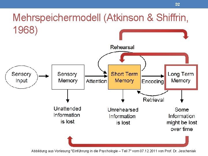 32 Mehrspeichermodell (Atkinson & Shiffrin, 1968) Abbildung aus Vorlesung "Einführung in die Psychologie –