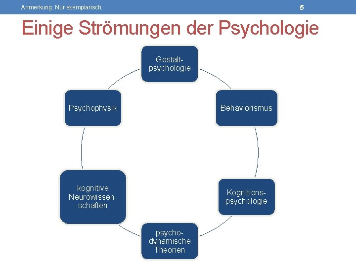5 Anmerkung: Nur exemplarisch. Einige Strömungen der Psychologie Gestaltpsychologie Psychophysik Behaviorismus kognitive Neurowissenschaften Kognitionspsychologie