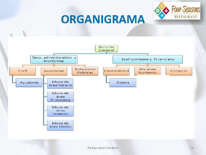 ORGANIGRAMA Restaurante Temático 15 