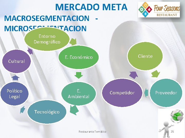MERCADO META MACROSEGMENTACION MICROSEGMENTACION Entorno Demográfico Cliente E. Económico Cultural E. Ambiental Político Legal