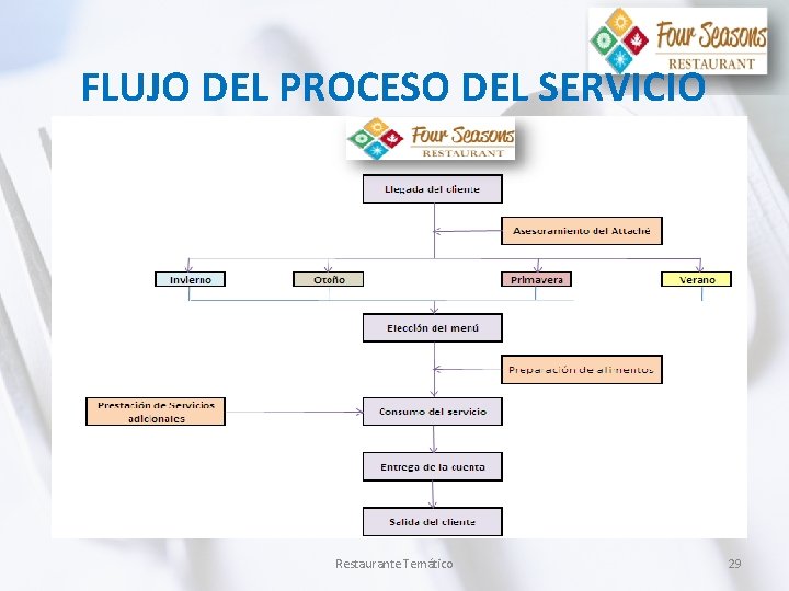 FLUJO DEL PROCESO DEL SERVICIO Restaurante Temático 29 