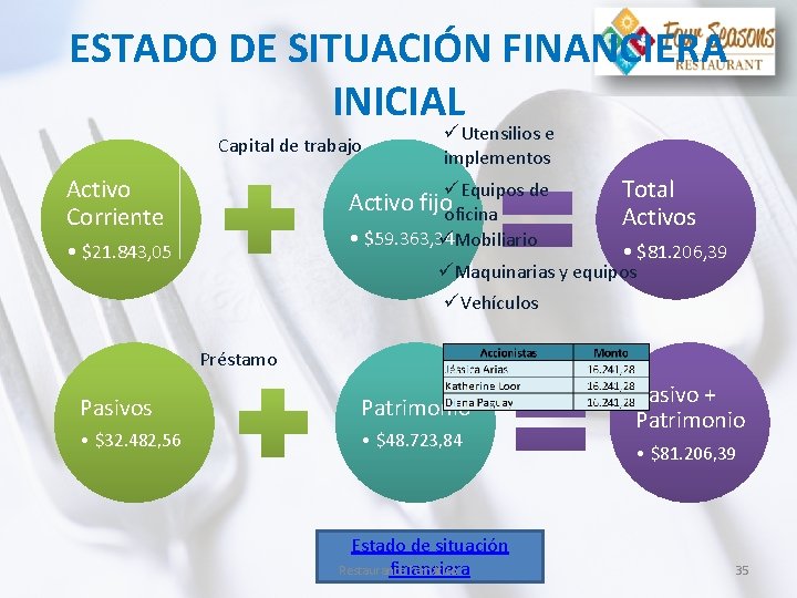 ESTADO DE SITUACIÓN FINANCIERA INICIAL Capital de trabajo Activo Corriente üUtensilios e implementos üEquipos
