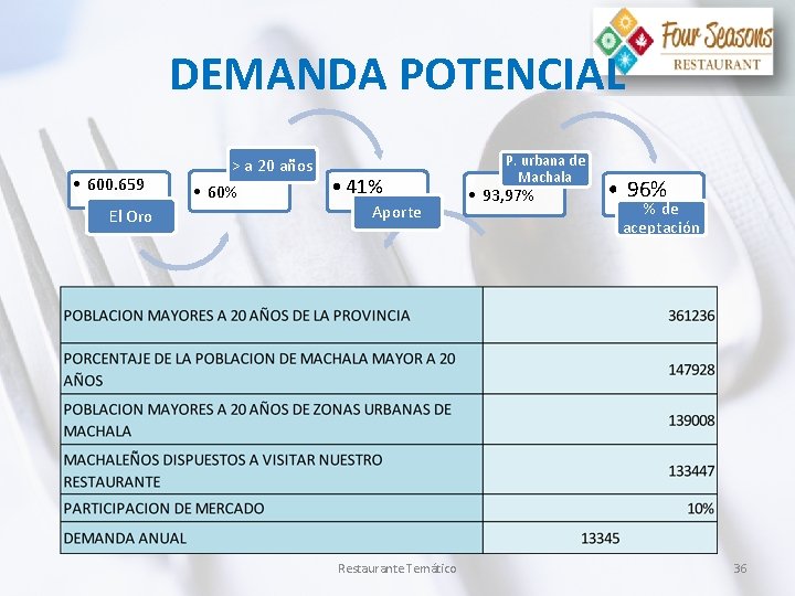 DEMANDA POTENCIAL • 600. 659 El Oro > a 20 años • 60% •