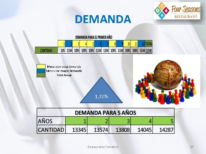DEMANDA 1, 72% Restaurante Temático 37 