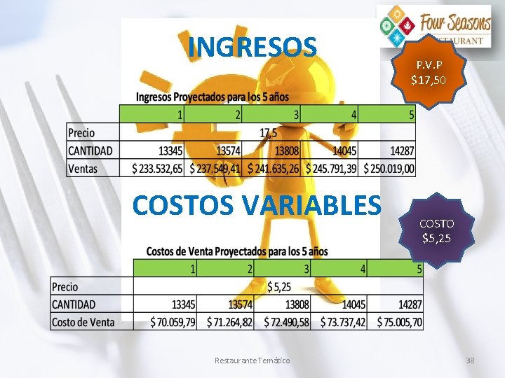 INGRESOS COSTOS VARIABLES Restaurante Temático P. V. P $17, 50 COSTO $5, 25 38