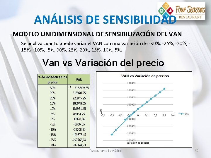 ANÁLISIS DE SENSIBILIDAD MODELO UNIDIMENSIONAL DE SENSIBILIZACIÓN DEL VAN Se analiza cuanto puede variar