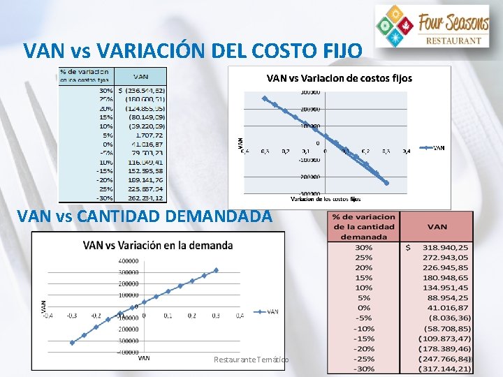 VAN vs VARIACIÓN DEL COSTO FIJO VAN vs CANTIDAD DEMANDADA Restaurante Temático 50 