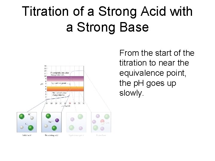 Titration of a Strong Acid with a Strong Base From the start of the