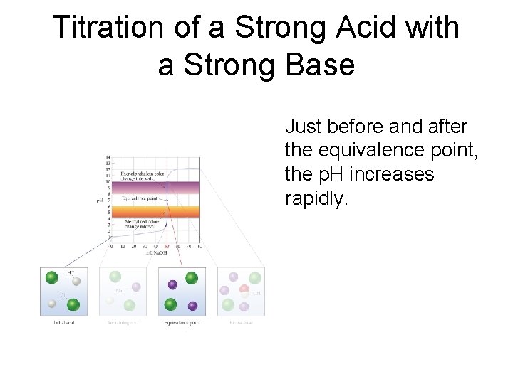 Titration of a Strong Acid with a Strong Base Just before and after the