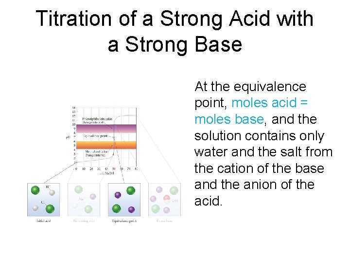 Titration of a Strong Acid with a Strong Base At the equivalence point, moles