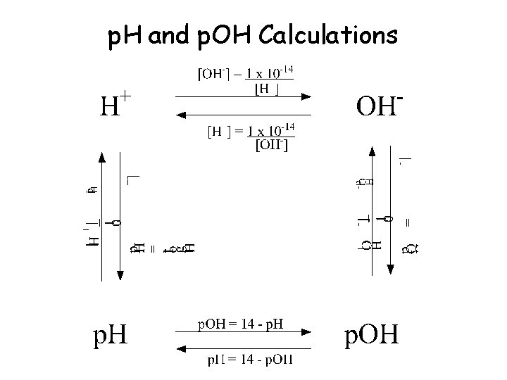 p. H and p. OH Calculations 