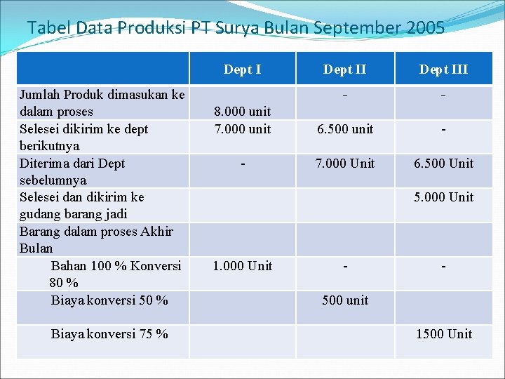 Tabel Data Produksi PT Surya Bulan September 2005 Dept I Jumlah Produk dimasukan ke
