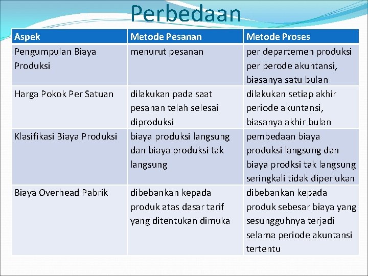 Perbedaan Aspek Pengumpulan Biaya Produksi Metode Pesanan menurut pesanan Harga Pokok Per Satuan dilakukan