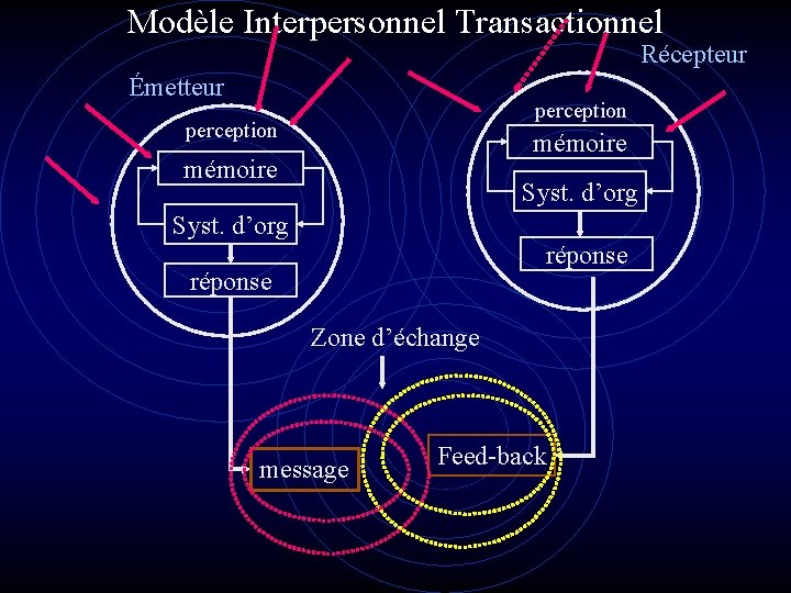 Modèle Interpersonnel Transactionnel Récepteur Émetteur perception mémoire Syst. d’org réponse Zone d’échange message Feed-back Modèle Interpersonnel Transactionnel Récepteur Émetteur perception mémoire Syst. d’org réponse Zone d’échange message Feed-back