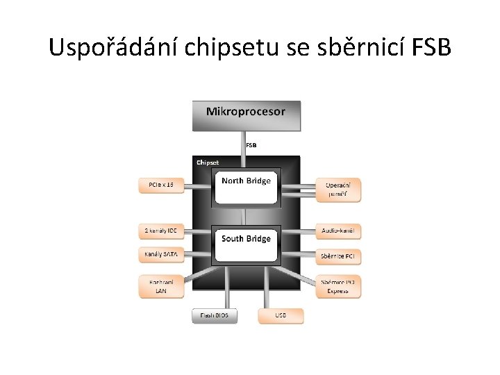 Uspořádání chipsetu se sběrnicí FSB 