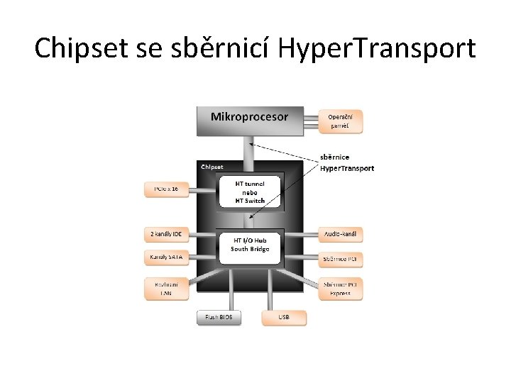Chipset se sběrnicí Hyper. Transport 